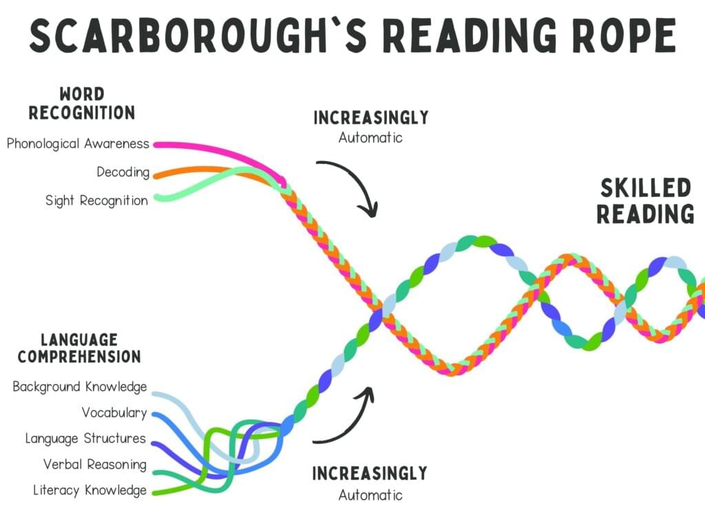 Scarborough's Reading Rope Infographic